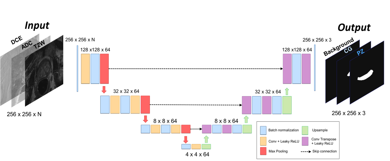 Network architecture