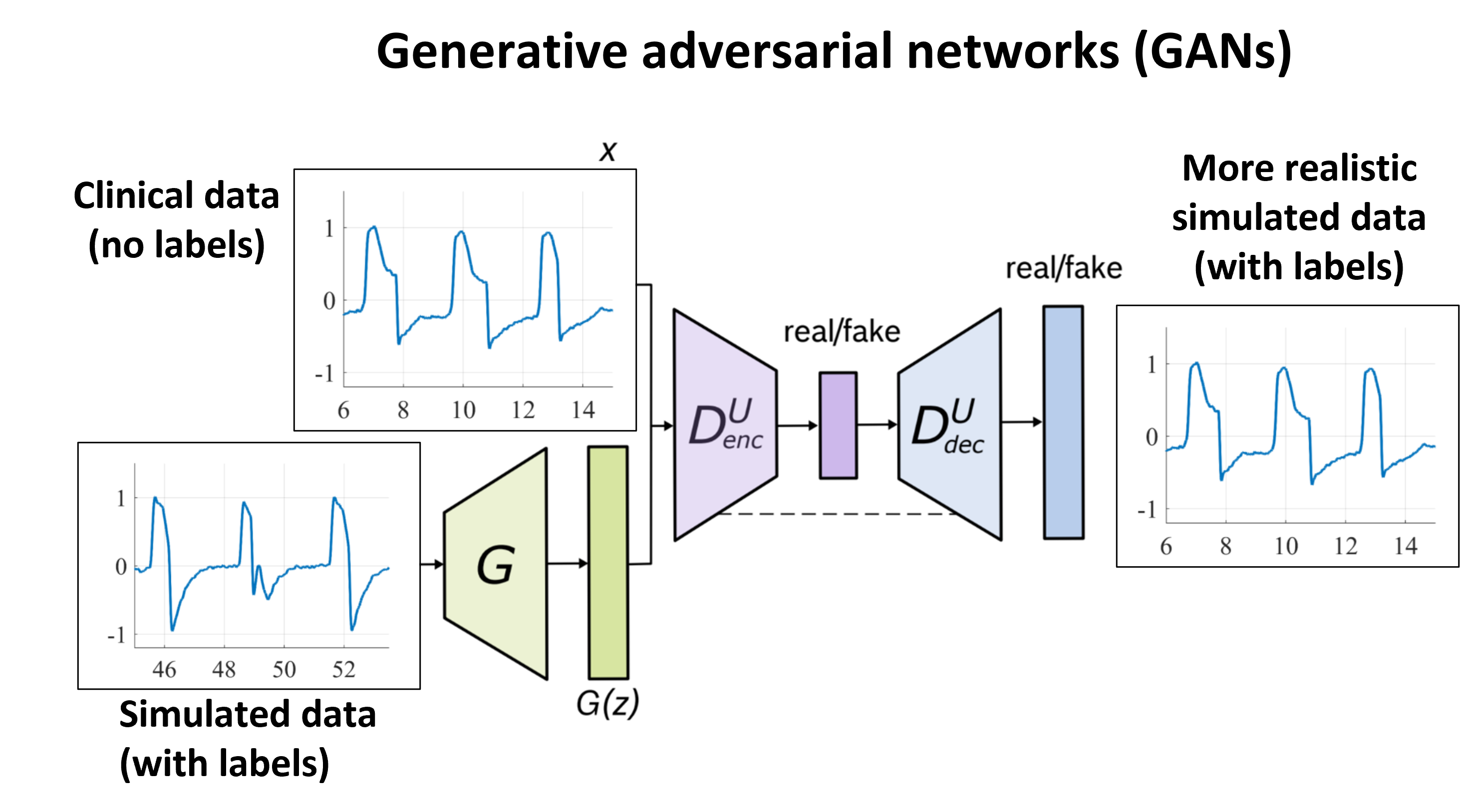 GAN approach