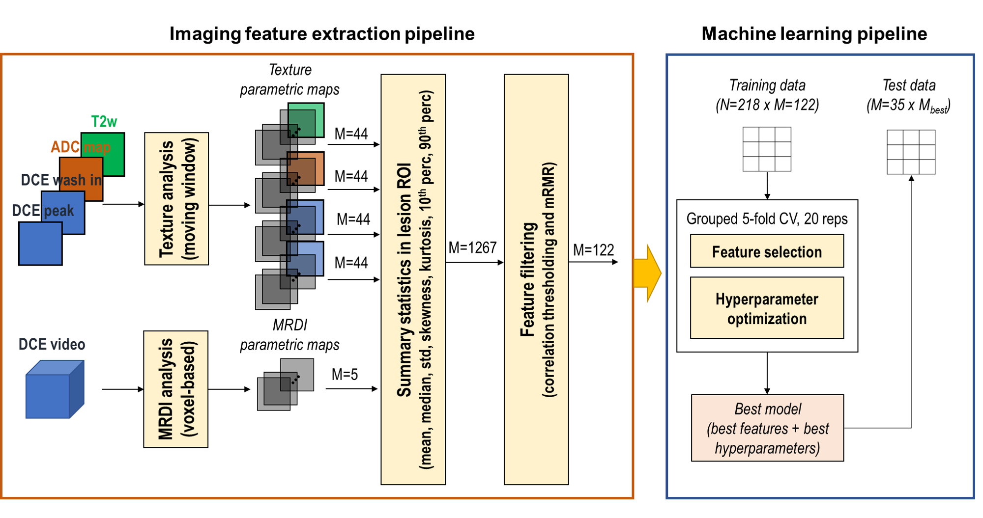 Feature extaction and machine learning pipeline