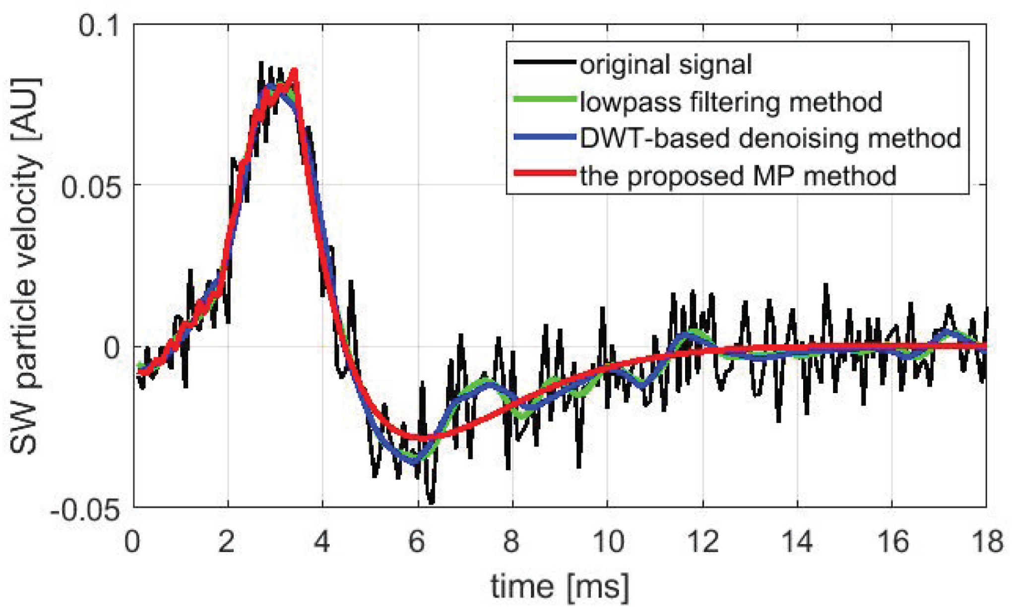A noisy shear-wave signal in black compared with low-pass filtering in green, wavelet denoising in blue, and the proposed matrix pencil method in red.