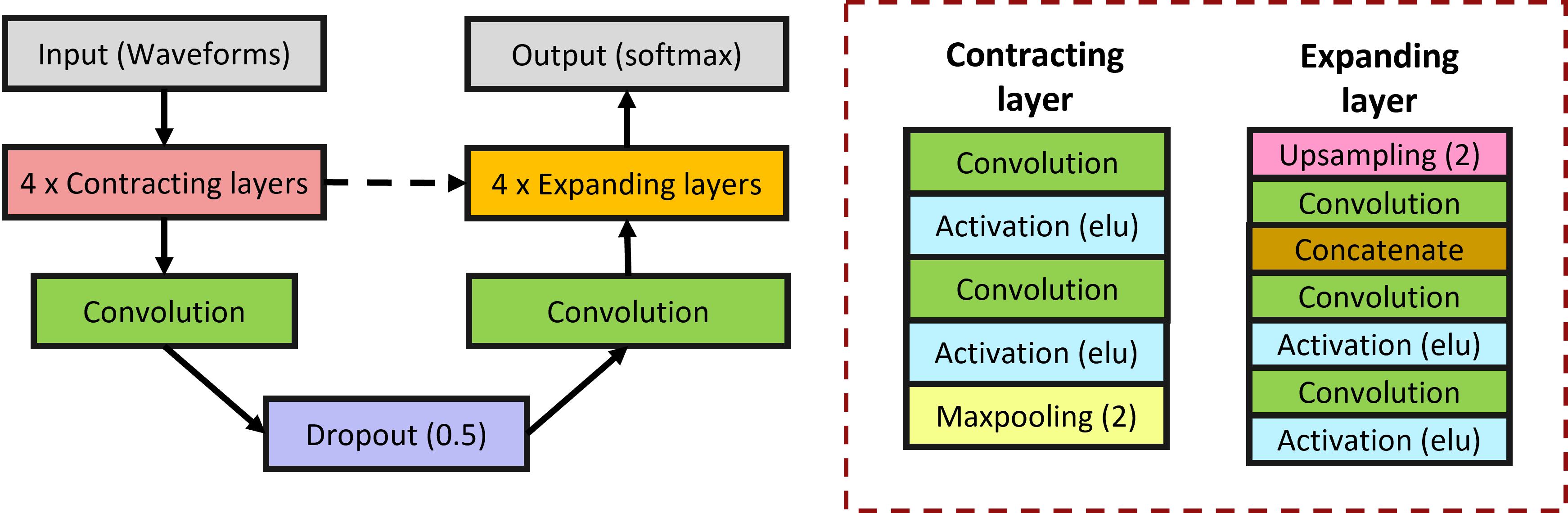 U-net architecture